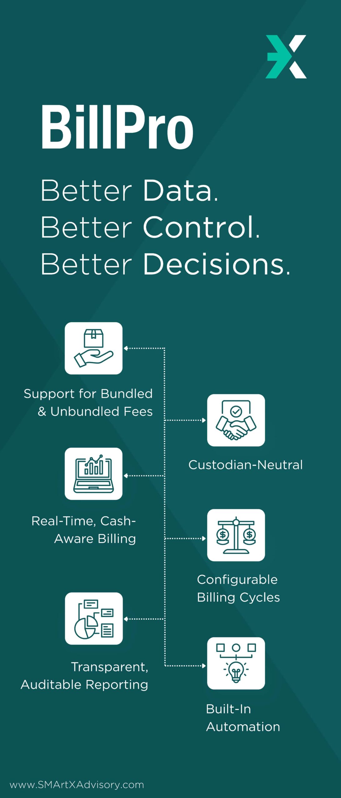 Picture of BillPro brochure, where you can see how BillPro supports each stage of your billing process with flexibility, transparency, and automation.